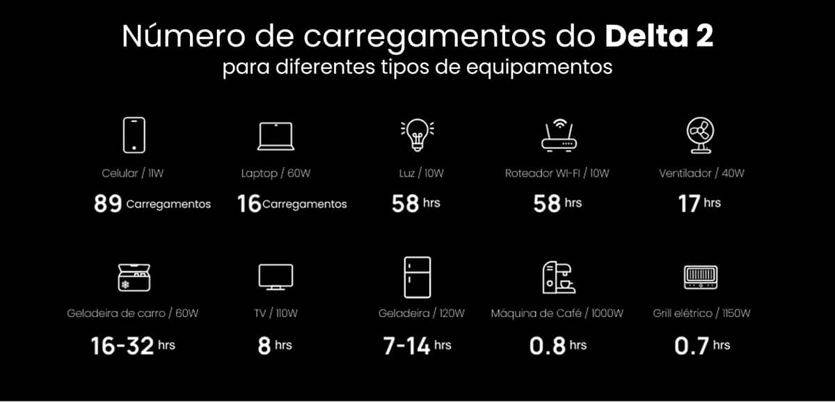 numero de carregamentos para diferentes aparelhos com o Ecoflow Delta 2