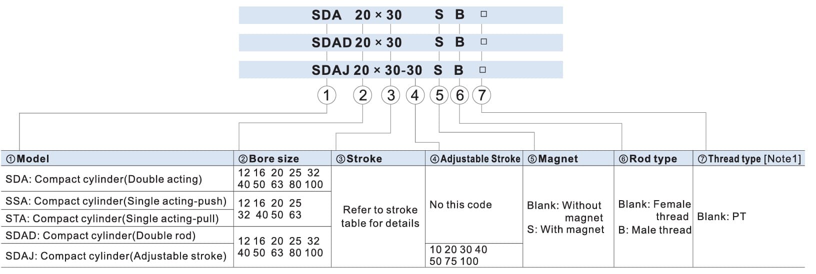arvore de seleção de códigos do cilindro compacto SDA da Airtac