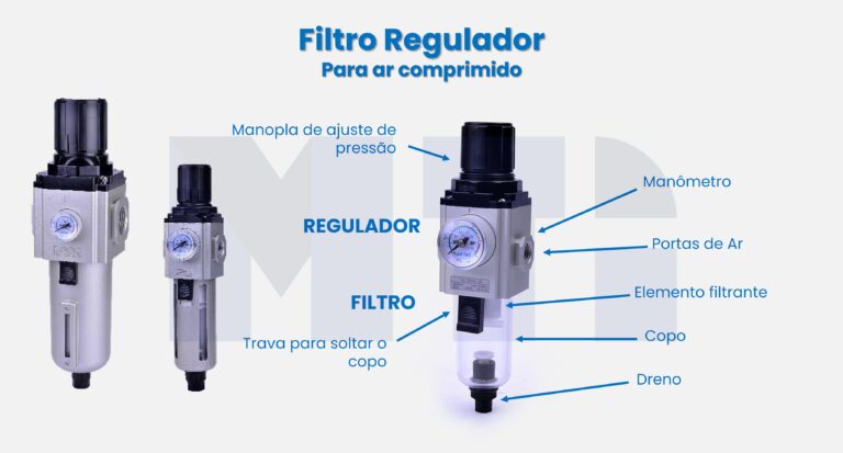 imagem das partes de um filtro regulador de ar comprimido