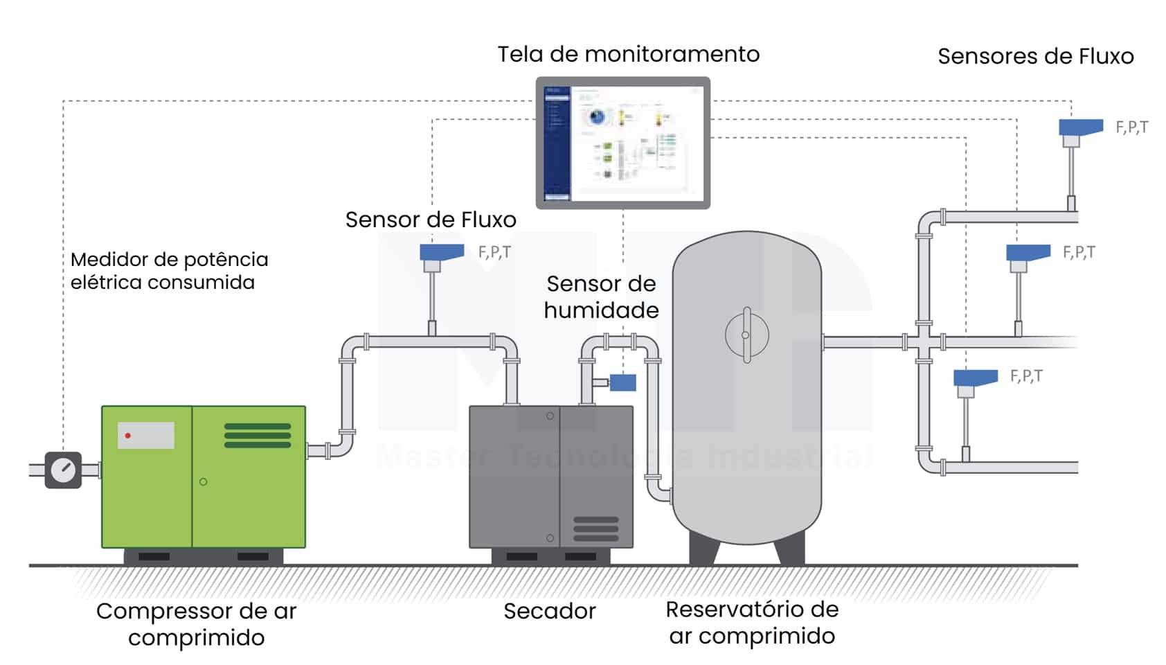 sistema completo para monitorar a eficiência do sistema de ar comprimido
