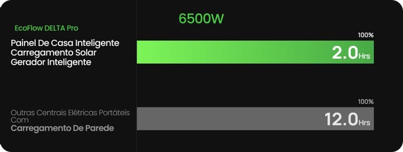 Carregamento rápido do Ecoflow Delta PRO