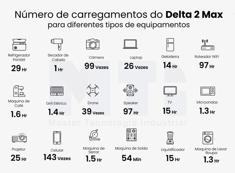 Número de carregamentos para diferentes equipamentos com o Ecoflow Delta 2 Max