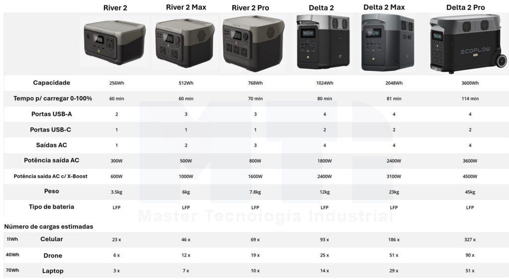 Tabela de comparação das baterias Ecoflow