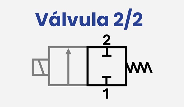 função 2/2 da válvula solenoide