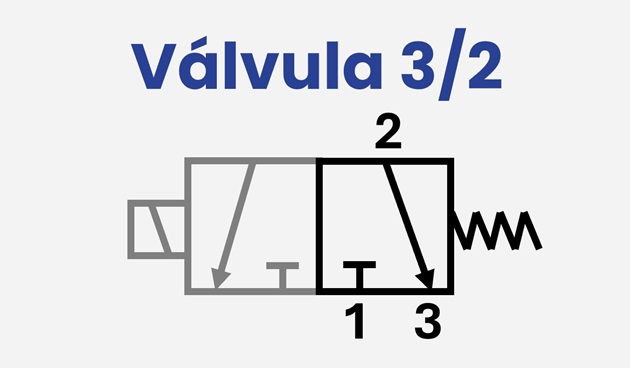 Função 3/2 da válvula solenoide