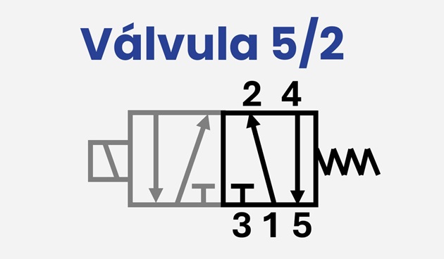 função 5/2 da válvula solenoide