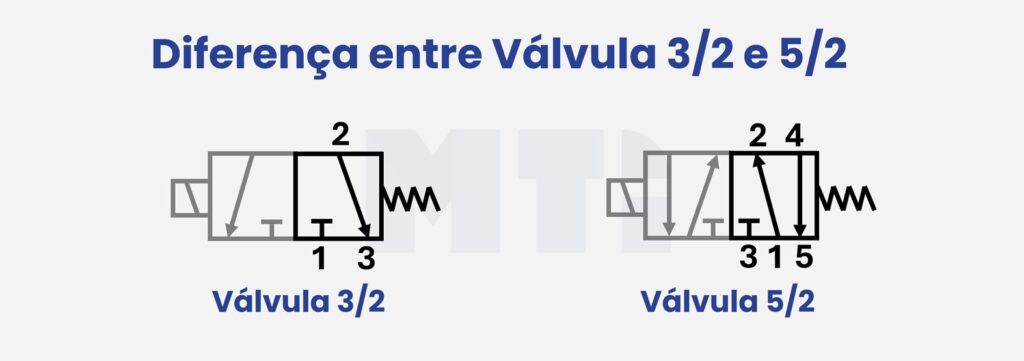 diferença entre válvulas 3/2 e 5/2