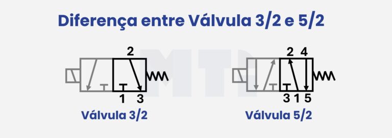 diferença entre válvulas 3/2 e 5/2