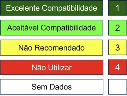 legenda da tabela de compatibilidade de fluidos