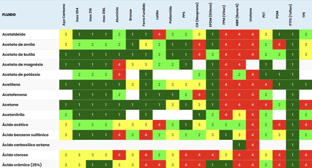 tabela de compatibilidade de fluidos para válvulas