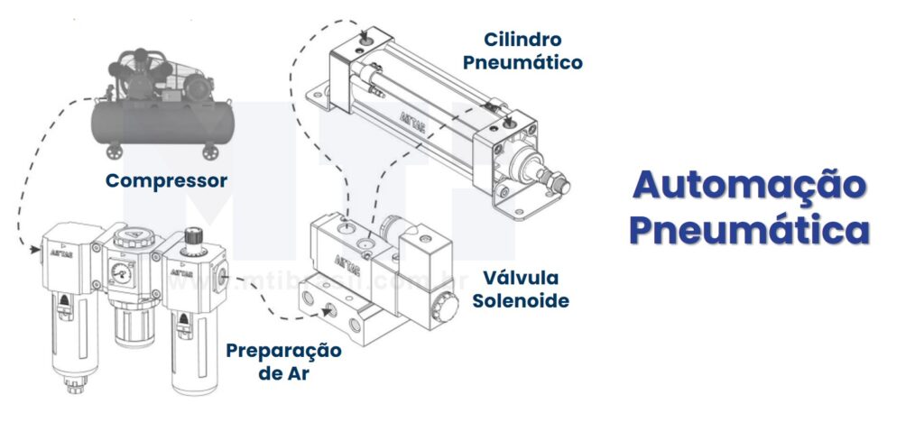 os principais componentes de um sistema pneumático