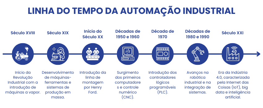 o que é automação industrial - Linha do tempo da automação industrial