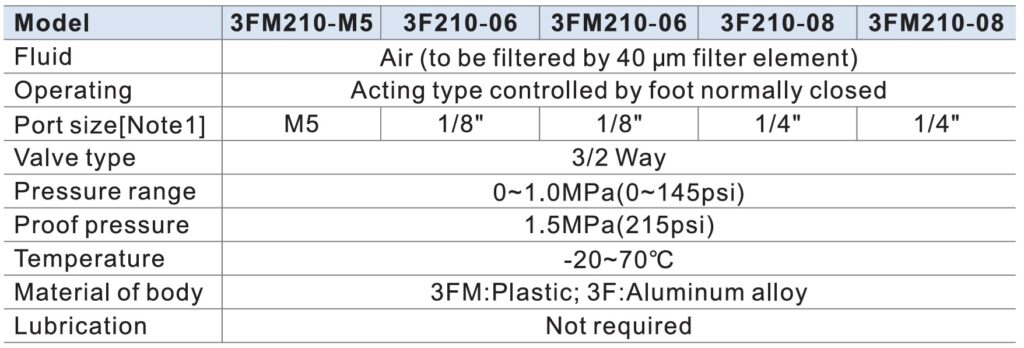 imagem das especificações da válvula pedal 3/2 da linha 3FM da Airtac