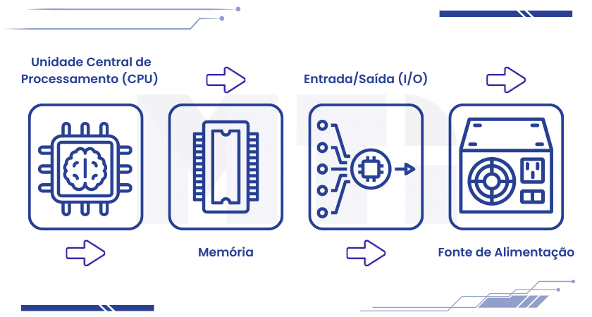 o que é clp - Componentes Principais de um CLP