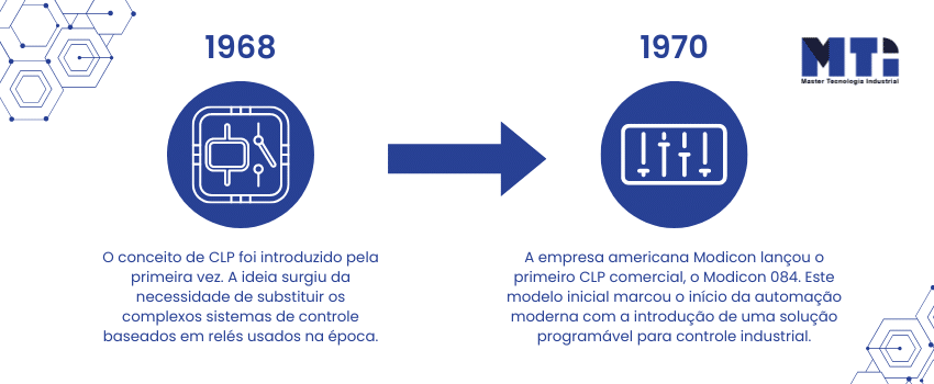 Linha do tempo da história do CLP 1968 - 1970