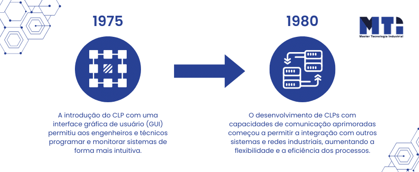 Linha do tempo da história do CLP 1975 - 1980