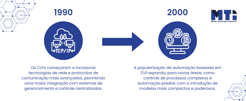 Linha do tempo da história do CLP 1990 - 2000