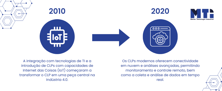 Linha do tempo da história do CLP 2010 - 2020