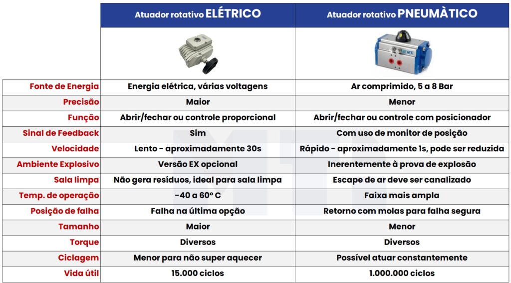 tabela comparativa entre o atuador pneumático e o atuador elétrico