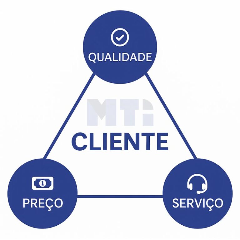 circulo do foco no cliente MTi